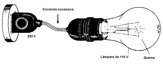 Figura 38 - El exceso de la quema de corriente de una lámpara
Figura 38 - El exceso de la quema de corriente de una lámpara