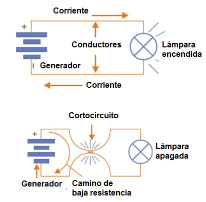 Figura 39 - El cable de la quema de corriente en el camino de baja resistencia
