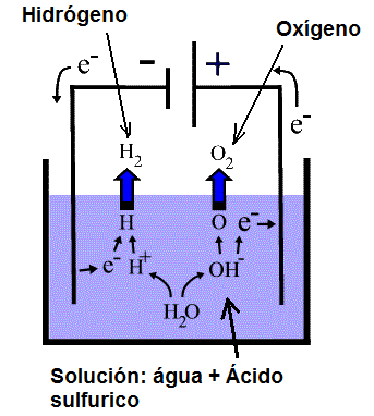 Figura 42 - La electrólisis del agua
Figura 42 - La electrólisis del agua