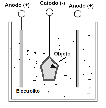 Figura 43 - Los electrodos se llaman ánodo (+) y el cátodo (-)
Figura 43 - Los electrodos se llaman ánodo (+) y el cátodo (-)