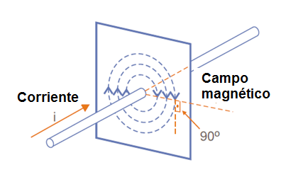 Figura 44- El campo magnético de una corriente eléctrica
Figura 44- El campo magnético de una corriente eléctrica