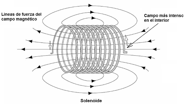 Figura 45 - campo magnético de un solenoide cilíndrico o bobón. Las flechas blancas indican la dirección del flujo de corriente
Figura 45 - campo magnético de un solenoide cilíndrico o bobón. Las flechas blancas indican la dirección del flujo de corriente