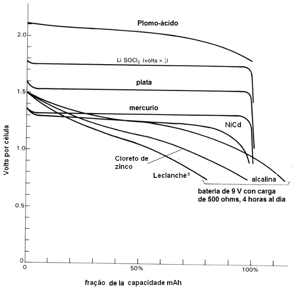 Figura 85 - curvas de descarga de algunas baterías
