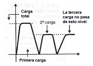 Figura 87 - En la tercera recarga de la batería no alcanza su capacidad máxima.
