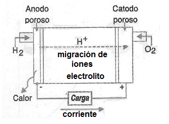 Figura 91 - Una célula de combustible
