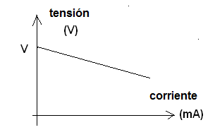 Figura 95 - generador real - la tensión disminuye con el aumento de la corriente
