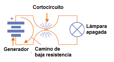 Figura 97 - En el circuito de circuito R es cero
