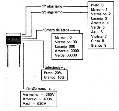 Figura 120  - capacitores de poliéster y su código.
