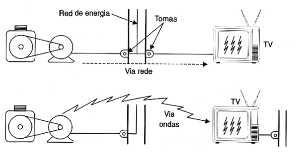 Figura 129 - interferencia y el ruido generado por un motor que viene con la TV por cable o espacio
