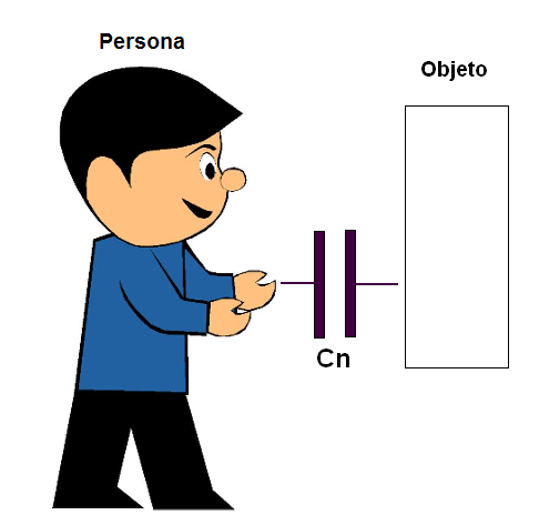 Figura 132 – La capacitancia del cuerpo
