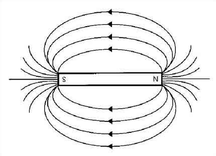 Figura 135 - Los polos de un imán y el campo magnético representado por líneas de fuerza.
