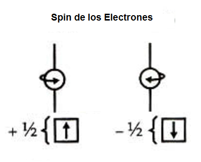 Figura 137- Los movimientos de los electrones ocurren de dos maneras, llamados spins. Si los movimientos son en direcciones opuestas los campos son cancelados
