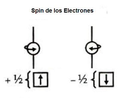 Figura 137- Los movimientos de los electrones ocurren de dos maneras, llamados spins. Si los movimientos son en direcciones opuestas los campos son cancelados
Figura 137- Los movimientos de los electrones ocurren de dos maneras, llamados spins. Si los movimientos son en direcciones opuestas los campos son cancelados