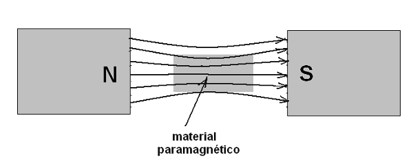 Figura 139 – Los materiales paramagnéticos concentran las líneas de fuerza del campo magnético
