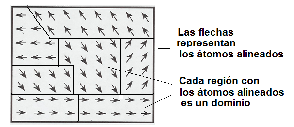 Figura 140 – dominios en un material desmagnetizados 
