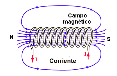 Figura campo 142 - magnético de una bobina cilíndrica o solenoide
