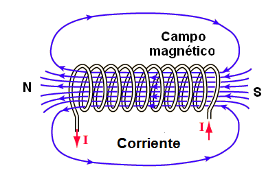 Figura campo 142 - magnético de una bobina cilíndrica o solenoide
Figura campo 142 - magnético de una bobina cilíndrica o solenoide