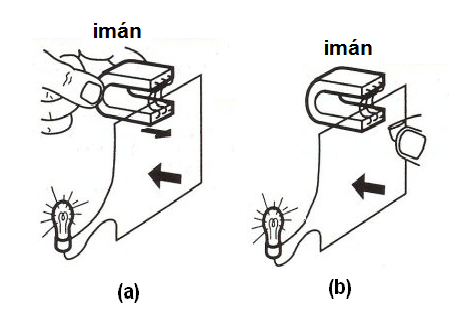   Figura 143 -  Inducción electromagnética 
