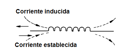 Figura 148-campo y corriente en la serie de LR del circuito inductor
