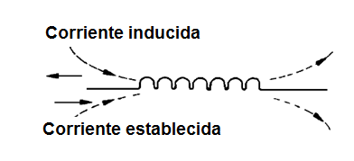 Figura 148-campo y corriente en la serie de LR del circuito inductor
Figura 148-campo y corriente en la serie de LR del circuito inductor