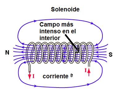 Figura 151- Un solenoide
