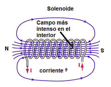 Figura 151- Un solenoide
Figura 151- Un solenoide