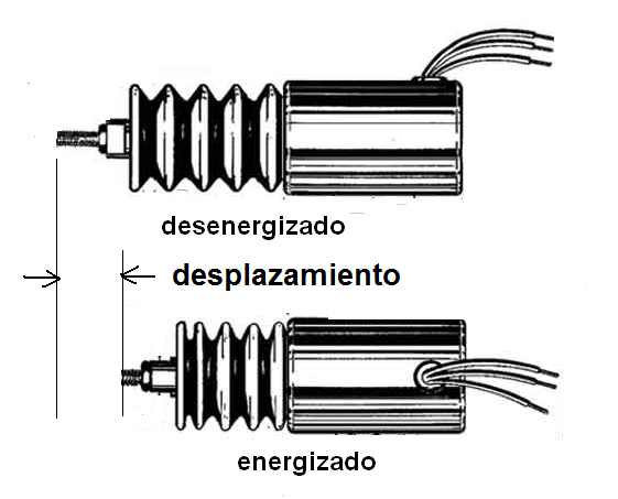 Figura 152 – Solenoides comunes  
