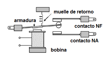 Figura 155 - estructura de un relé
