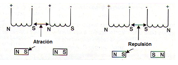 Figura 157 -  las fuerzas entre imanes y bobinas
