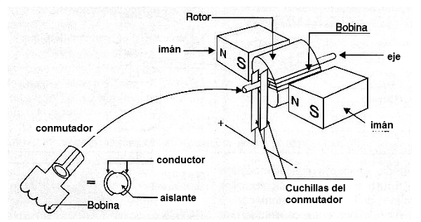 Figura 158 - estructura de un motor DC

