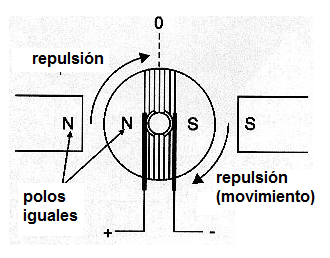 Figura 159 – con la repulsión el rotor viene en movimiento
