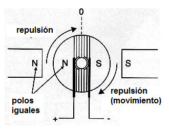 Figura 159 – con la repulsión el rotor viene en movimiento
Figura 159 – con la repulsión el rotor viene en movimiento