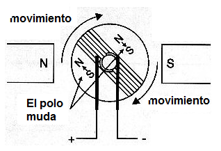 Figura 160 – con la inversión de los polos de la polaridad del cambio de rotor
