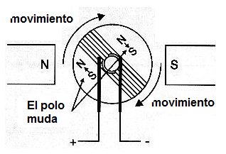 Figura 160 – con la inversión de los polos de la polaridad del cambio de rotor
Figura 160 – con la inversión de los polos de la polaridad del cambio de rotor