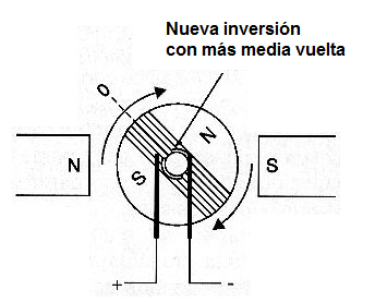 Figura 161 – nueva inversión de la polaridad y el movimiento continúa
Figura 161 – nueva inversión de la polaridad y el movimiento continúa