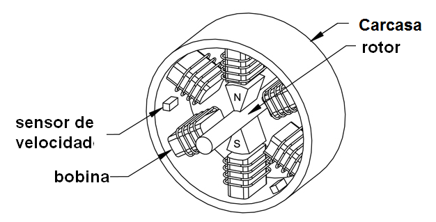  Figura 163 -  Motor de corriente continua sin escobillas 

