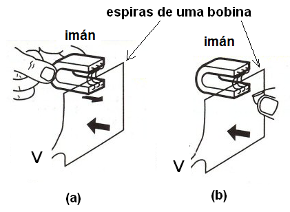 Figura 165 – el movimiento relativo de las espiras de una bobina y un campo magnético crean una tensión V
