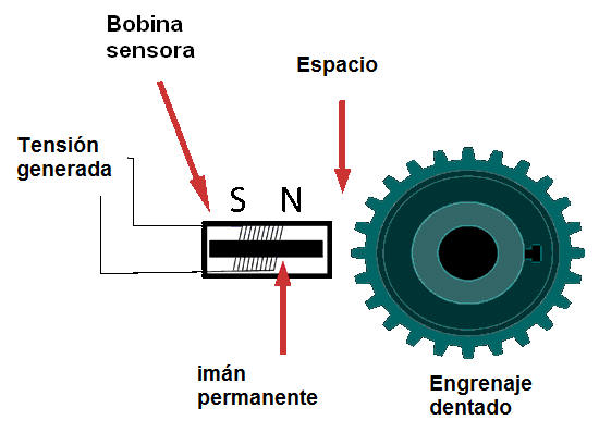 Figura 166 - Sensor magnético de rotación
