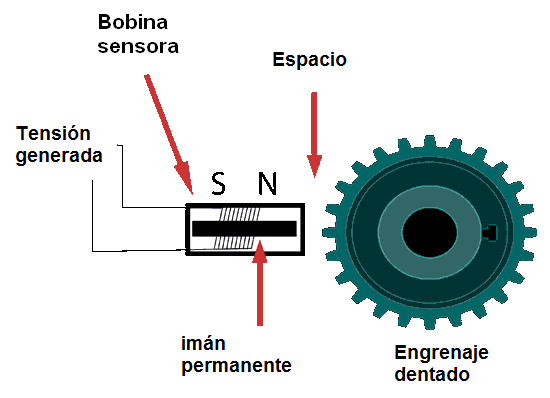 Figura 166 - Sensor magnético de rotación
Figura 166 - Sensor magnético de rotación