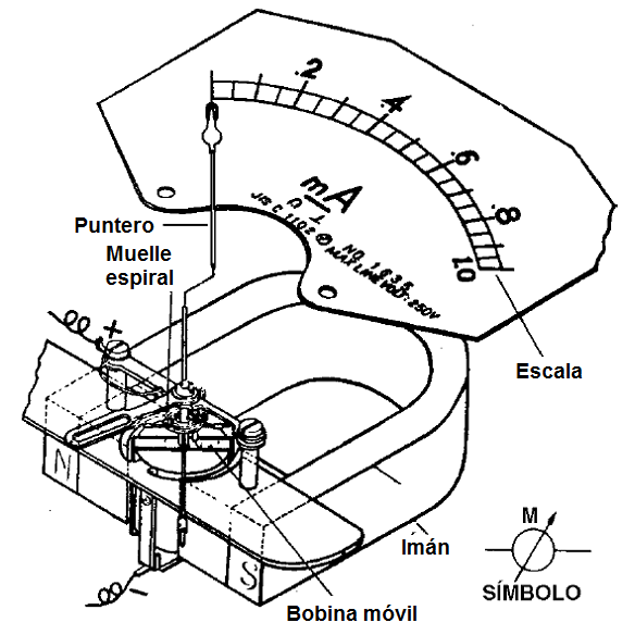 Figura 168 -  El galvanómetro de bobina móvil
