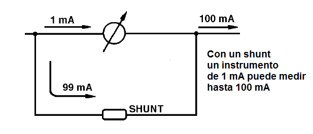 Figura 170, un amperímetro con shunt
Figura 170, un amperímetro con shunt