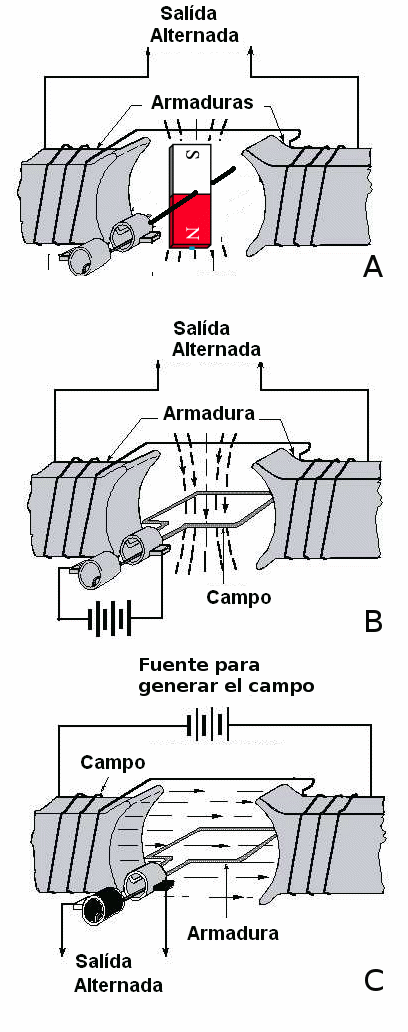 Figura 173 – tipos de alternadores
