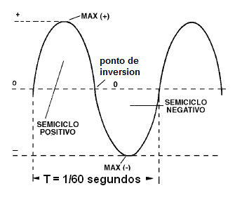 Figura 179 - la corriente alterna 60 Hz tiene un período de 1/60 segundos
