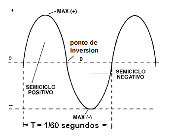 Figura 179 - la corriente alterna 60 Hz tiene un período de 1/60 segundos
Figura 179 - la corriente alterna 60 Hz tiene un período de 1/60 segundos