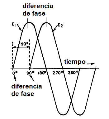 Figura 182 – Diferencia de fase entre dos corrientes
Figura 182 – Diferencia de fase entre dos corrientes