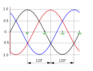 Figura 186 – En los sistemas trifásicos tres las tensiones se desfasan en120 grados
