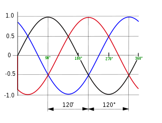 Figura 186 – En los sistemas trifásicos tres las tensiones se desfasan en120 grados
Figura 186 – En los sistemas trifásicos tres las tensiones se desfasan en120 grados