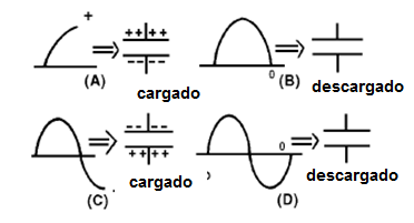Figura 190 - carga y descarga de un capacitor en un circuito de corriente alterna
Figura 190 - carga y descarga de un capacitor en un circuito de corriente alterna