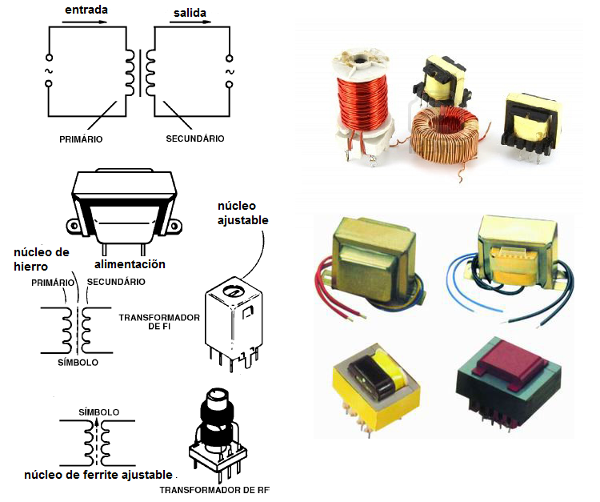 Figura 198 - símbolo y aspectos de los principales tipos de transformadores
