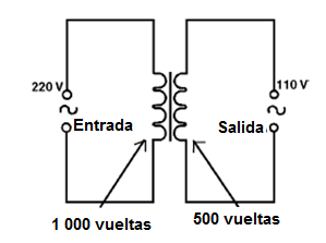 Figura 199 – Reducción de la tensión a la mitad
